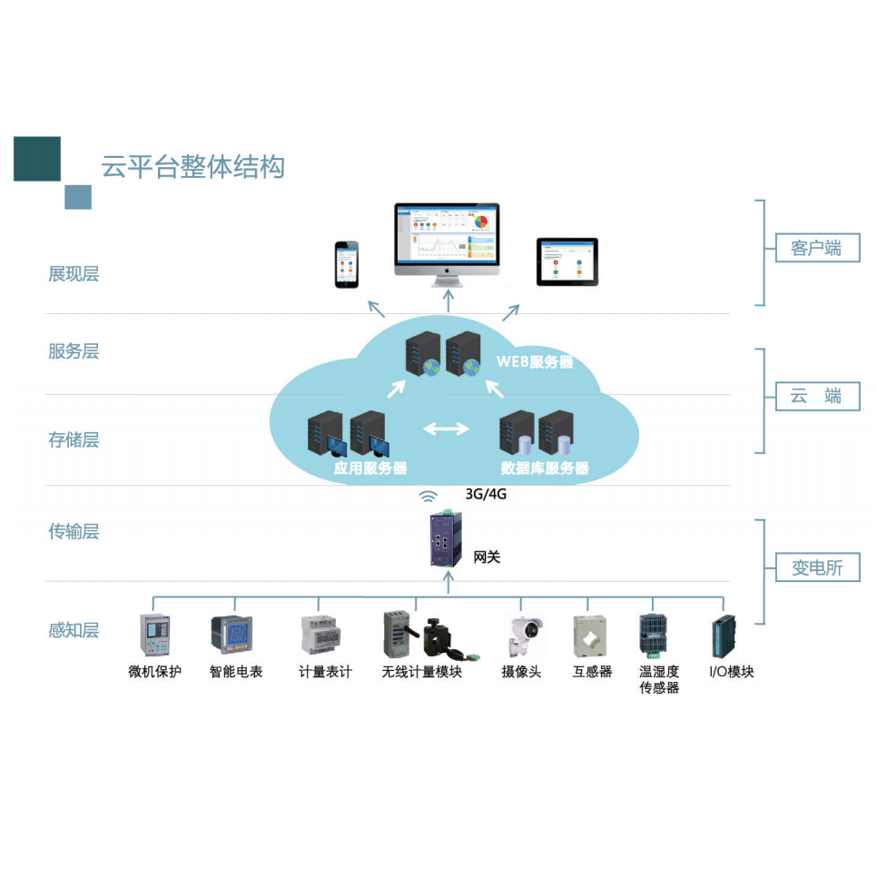 AcrelCloud-1000變電所運維云平臺