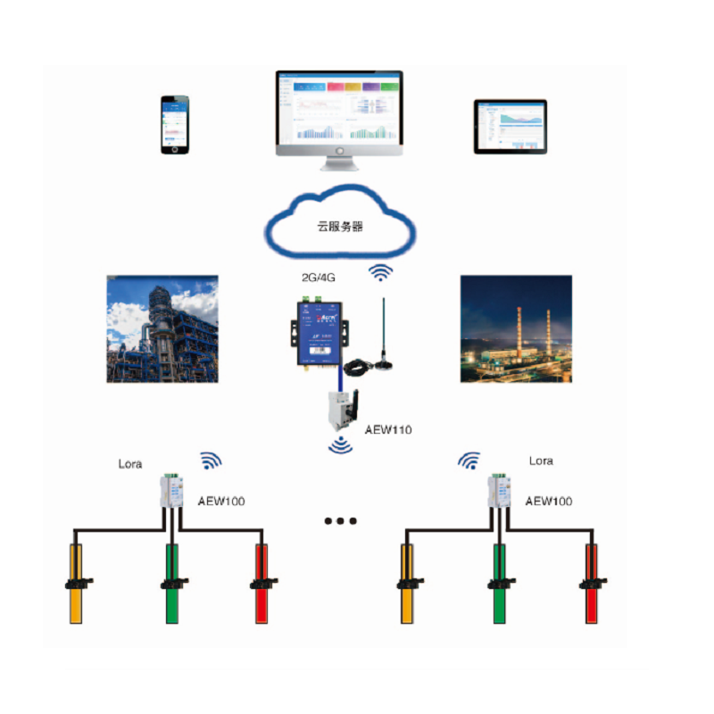 AcrelCloud-3000環(huán)保用電監(jiān)管云平臺(tái)