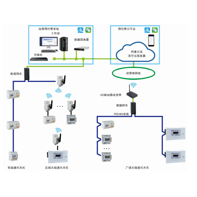 AcrelCloud-3200預(yù)付費(fèi)水電云平臺(tái)