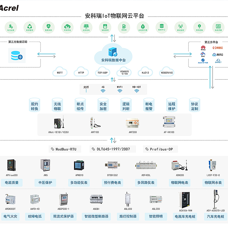 Acrel-EIoT能源物聯網開放平臺