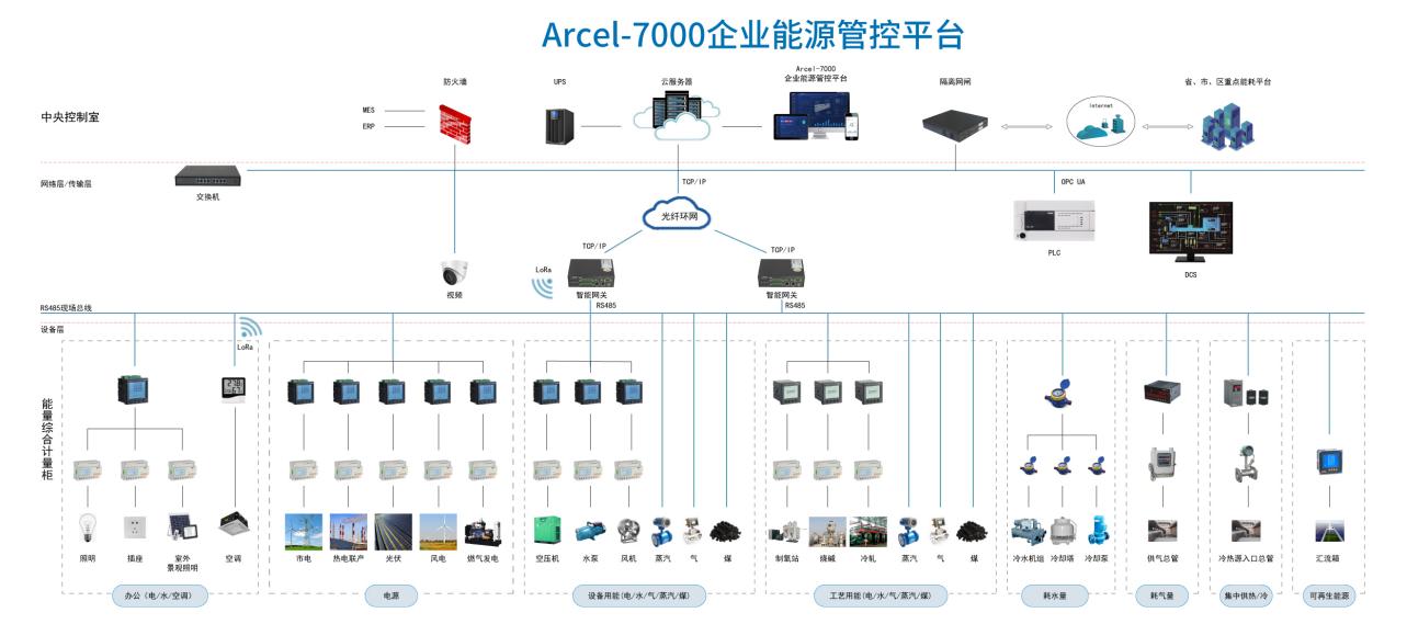 鋼鐵企業基于智能配電的能源管控系統設計與應用