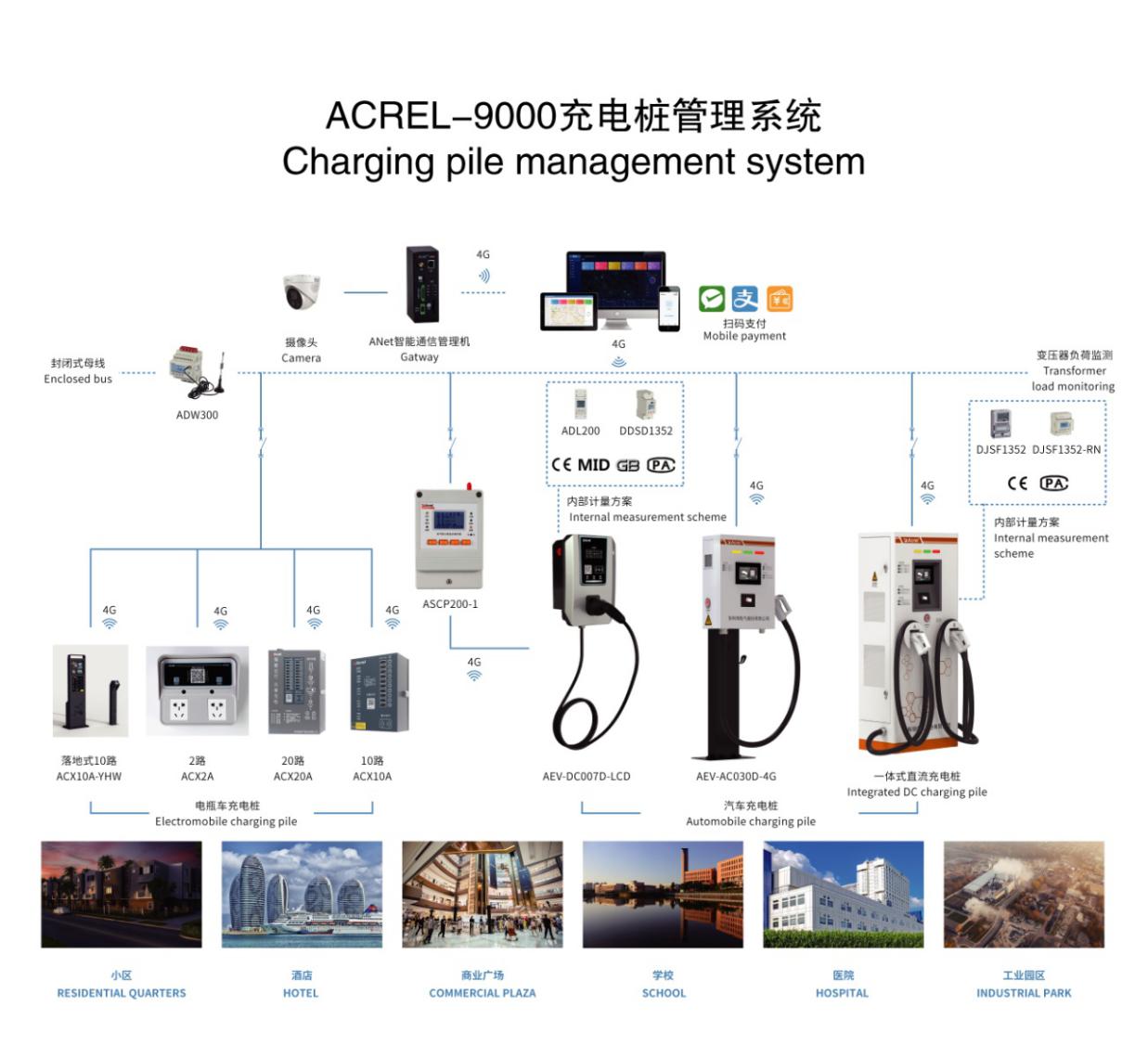 智能小區汽車充電樁及收費管理云的應用