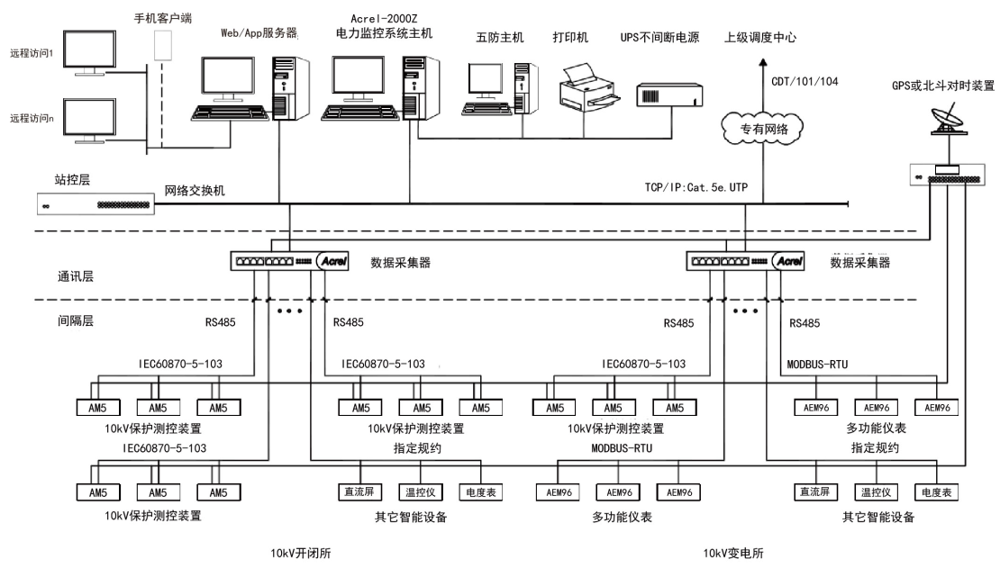 煤礦井下變電所高壓供電監控系統設計與應用