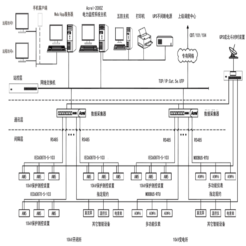 Acrel-2000Z電力監控系統