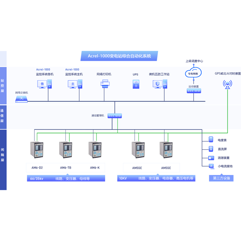 Acrel-1000變電站綜合自動化系統