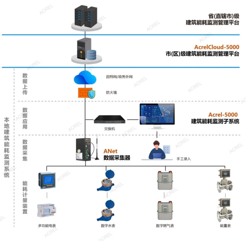 Acrel-5000能耗管理系統(tǒng)