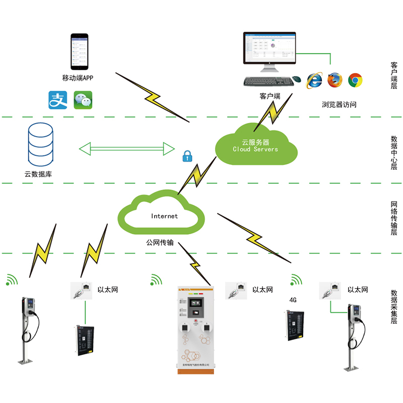 Acrelcloud9000-充電樁云平臺(tái)