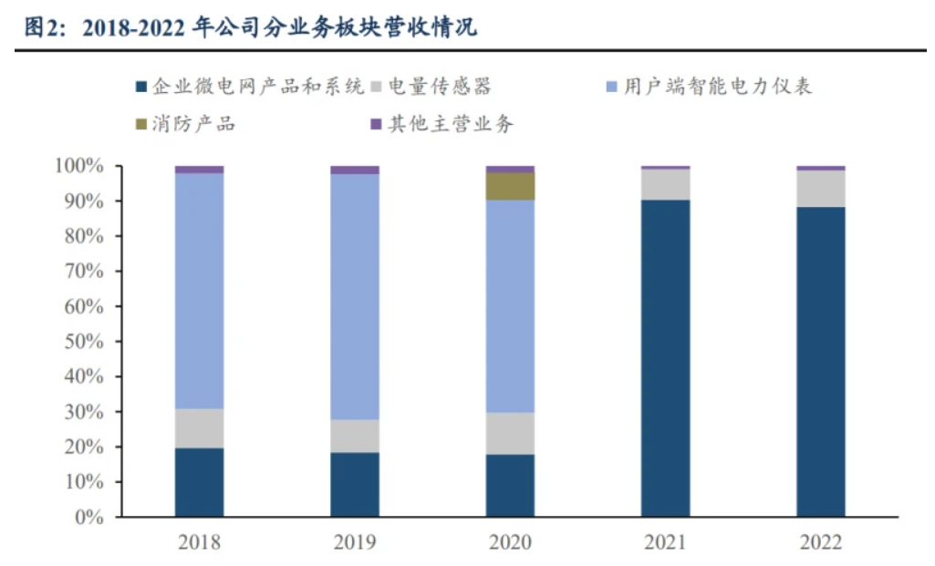 2023年安科瑞研究報告：企業微電網領軍企業，產品+營銷鑄就核心競爭力